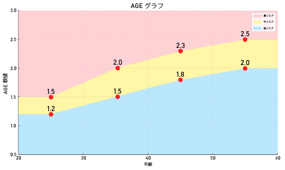 20代から50代のAGE数値を年齢別に示したリスク別グラフ